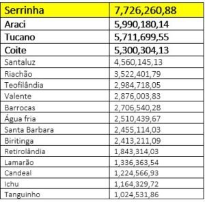 arrecadação abril serrinha e região