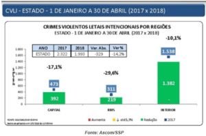 redução de mortes violentas